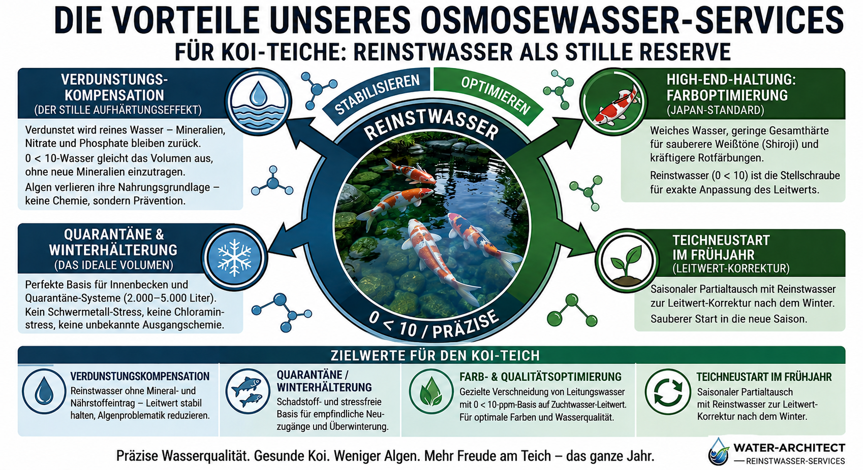 Koi-Teich – Osmosewasser Verdunstungskompensation, Farboptimierung, Teichneustart